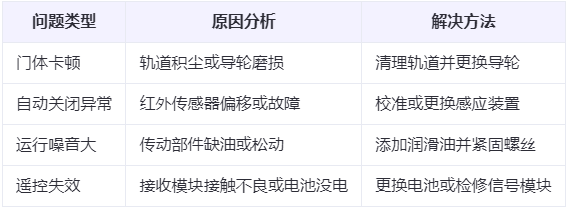 米脂兰州厂房米脂工业门常见问题与应对方案表