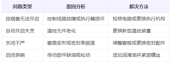 米脂兰州米脂排烟窗常见问题与应对措施分析表